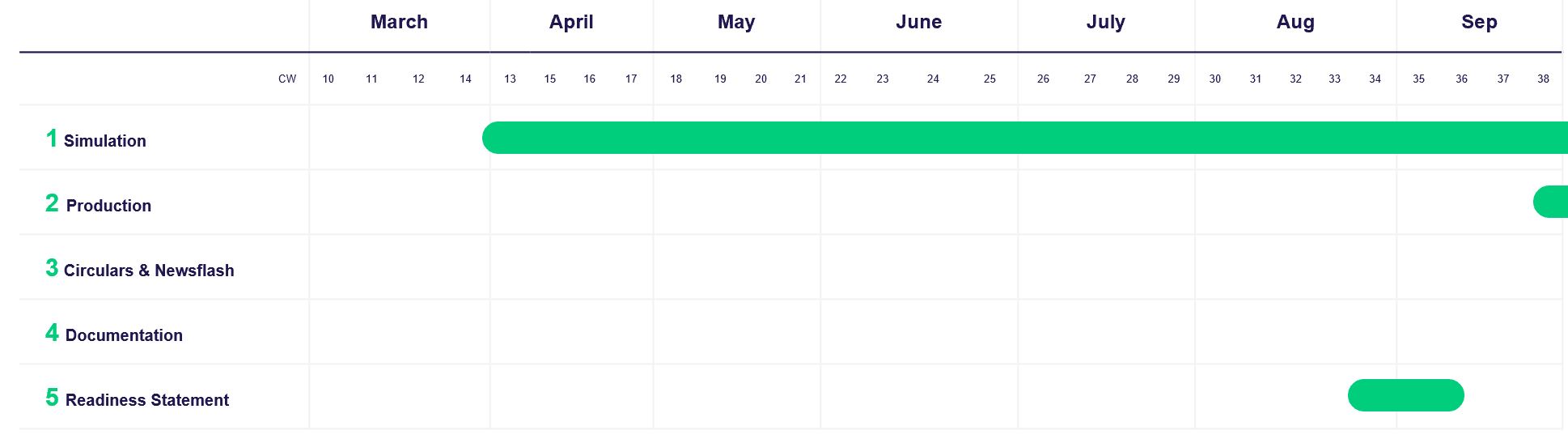 c7 scsc timeline