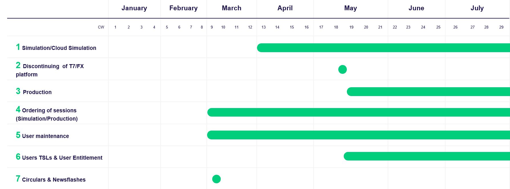 T7 Fix Migration Timeline