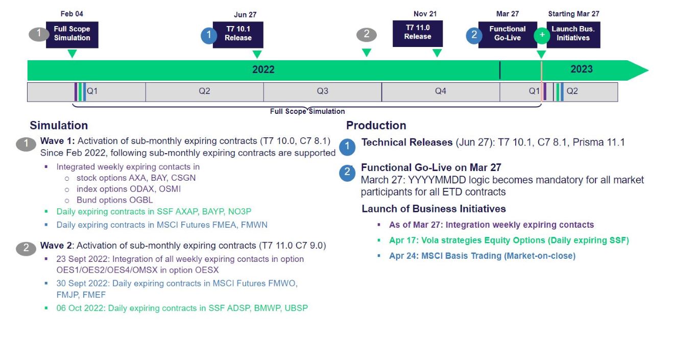 Timeline_ETD Contracts eurex