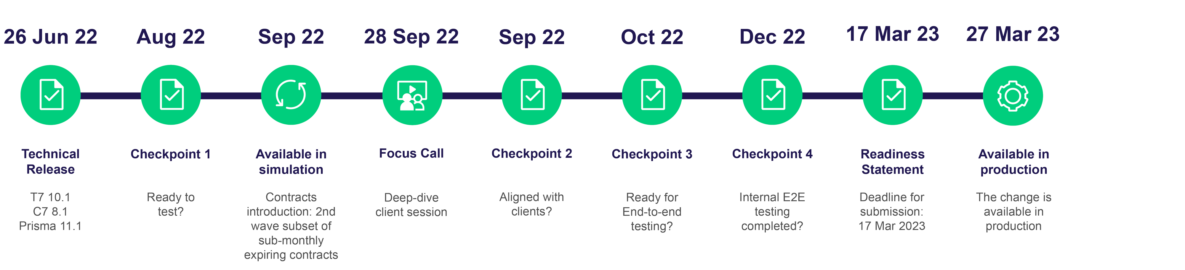 Next generation ETD timeline