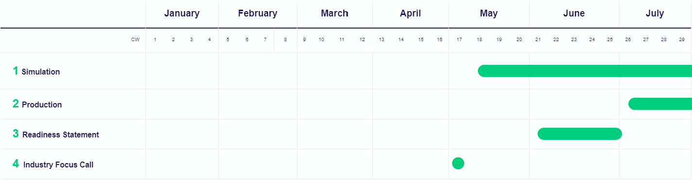 C7 7.1 timeline (1)