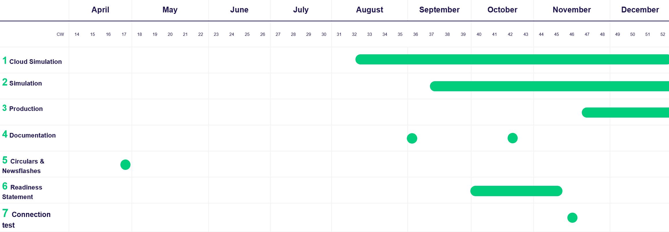 T7 R10.0 Timeline