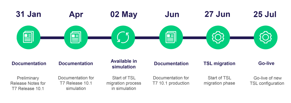 dr-test_timeline