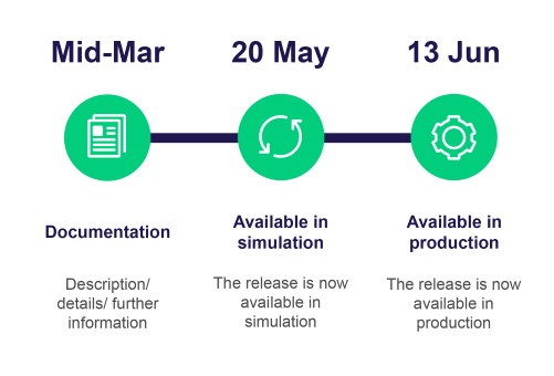 C7 SSCS 1.2 timeline-01