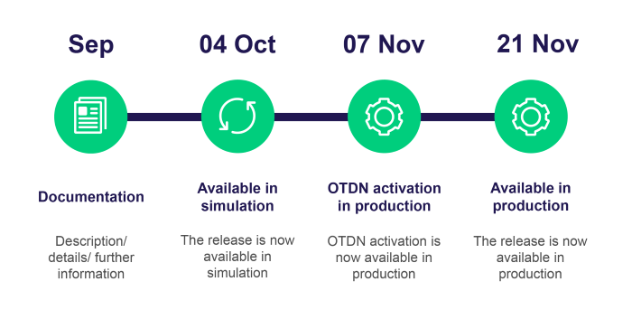 C7 SCS Release 1.2 - Timeline-01