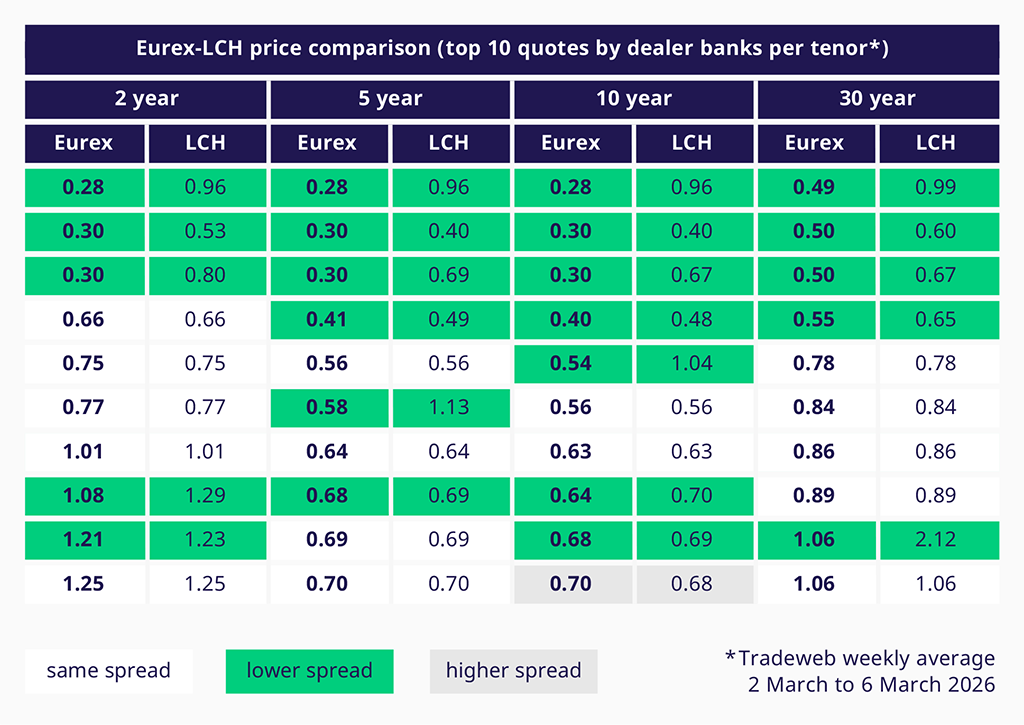 Eurex-LCH price comparison top 10 quotes by dealer banks per tenor
