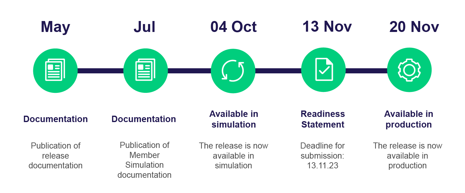 C7 SCS Release 1.2 - Timeline-01